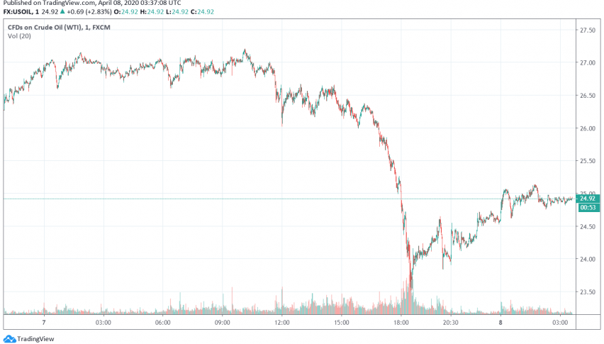 WTI Crude Oil Trying to Recover After Severe Losses
