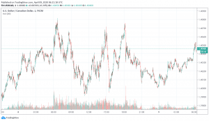 Canadian Dollar Benefits From Improvement in Crude Oil Prices