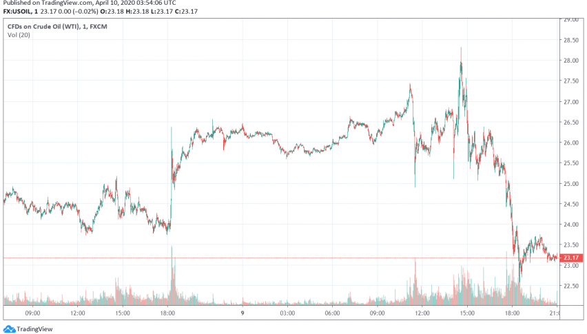 WTI Crude Oil Prices Slide Even After OPEC+ Agrees to Production Cuts