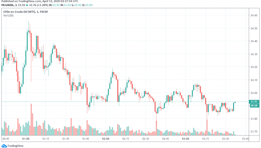 WTI Crude Oil Starts the New Week by Trading Bearish