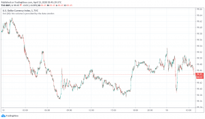 US Dollar Gains Against Commodity Currencies