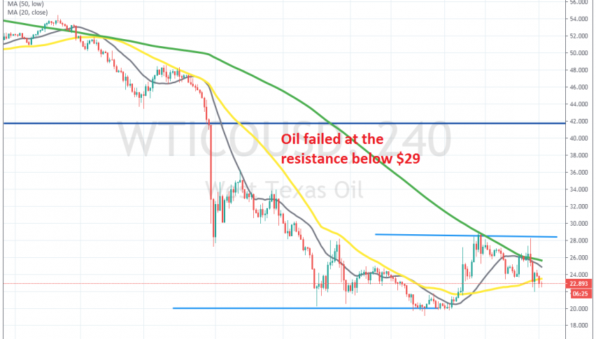 The pullback seems over for WTI crude Oil