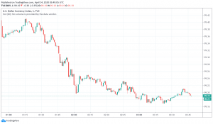 US Dollar in Trouble as Markets Cautiously Await Earnings Reports