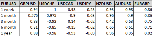 Correlation between EUR/USD and the other major pairs for different timeframes