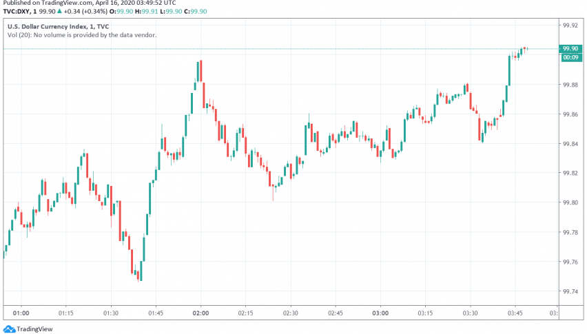 US Dollar Gains as Safe Haven Currency Over Disappointing Economic Data ...