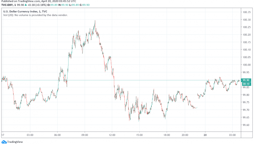 US Dollar Gains as Safe Haven Amid Rising Worries About Economic ...