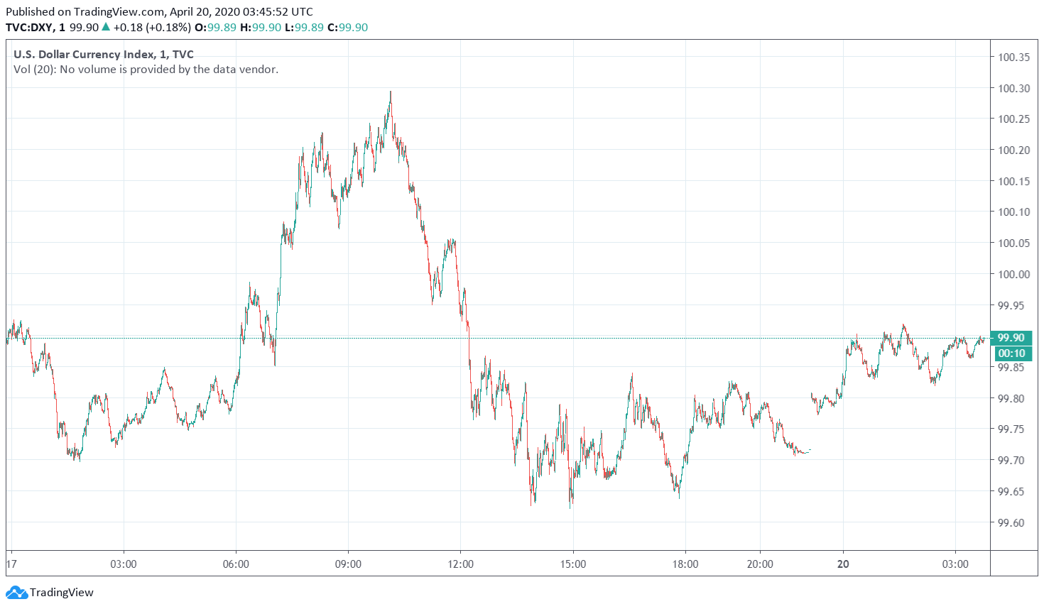 US Dollar Gains as Safe Haven Amid Rising Worries About Economic ...