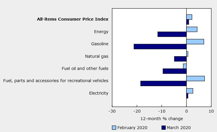 Inflation report from Canada for March