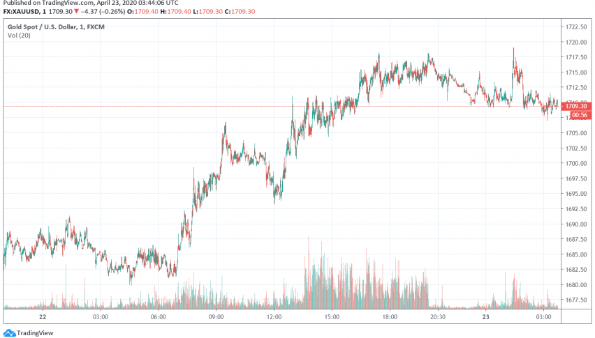 Gold Trades Cautious As Dollar Strengthens, But Supported By Risk-off ...