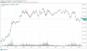 AUD/USD Receives a Boost as Nations Plan to Restart Economic Activity