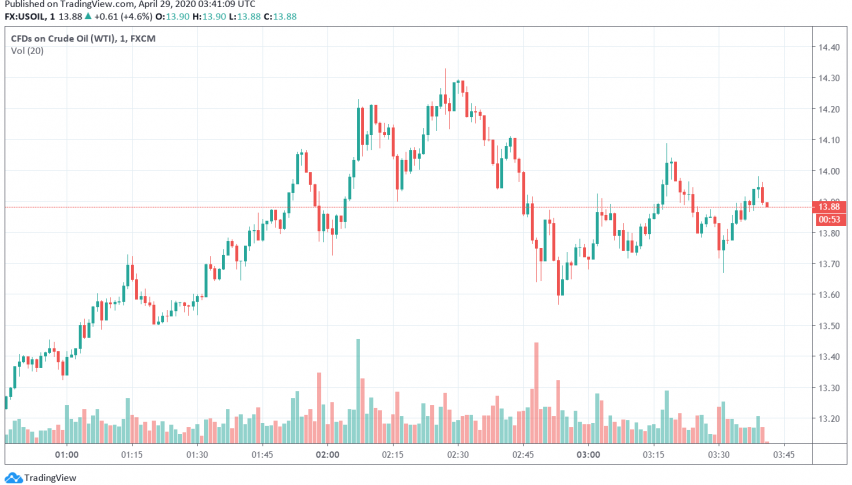 WTI Crude Oil Climbs as Markets Look Forward to Economies Reopening