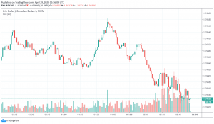 Canadian Dollar Strengthens as Market Sentiment Improves, Crude Oil Gains