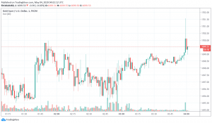 Gold Gains as Markets Worry About US-China Tensions Rising