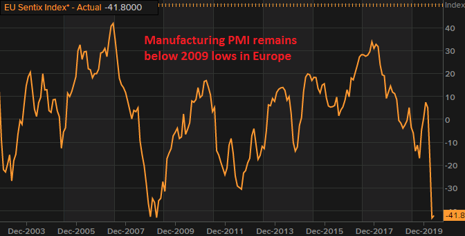 Let's see if manufacturing will rebound in May