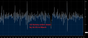 US factory orders fall to the lowest since 1957