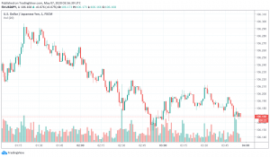 Japanese Yen Soars to Seven-Week High Against the US Dollar