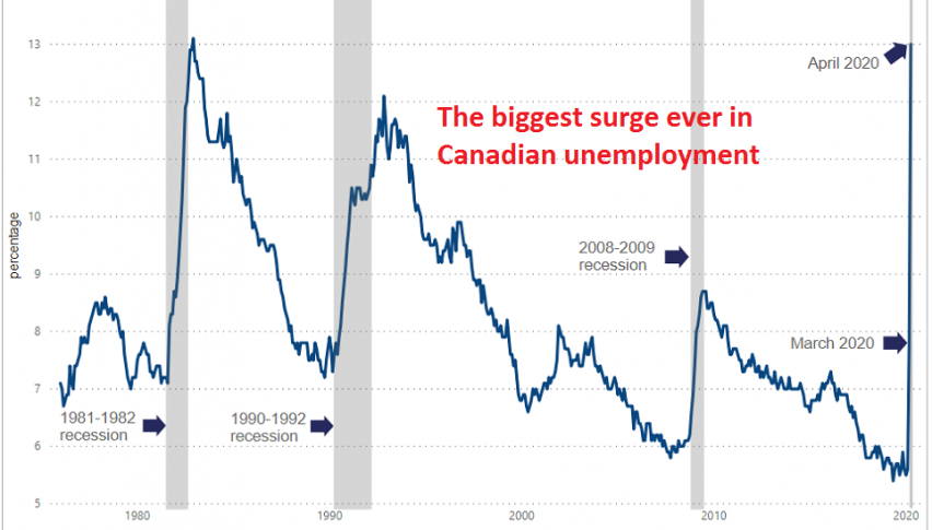 Never have we sen such a surge in unemployment before
