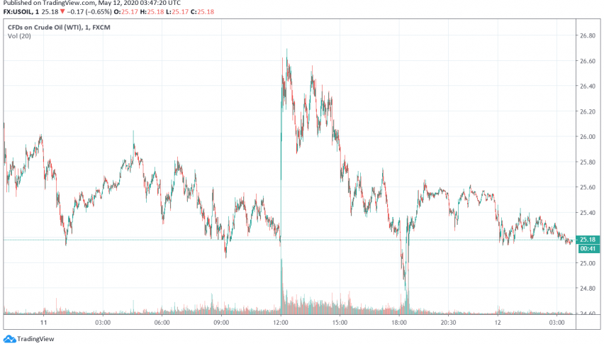 WTI Crude Oil Receives a Boost as Saudi Arabia Commits to More Supply Cuts