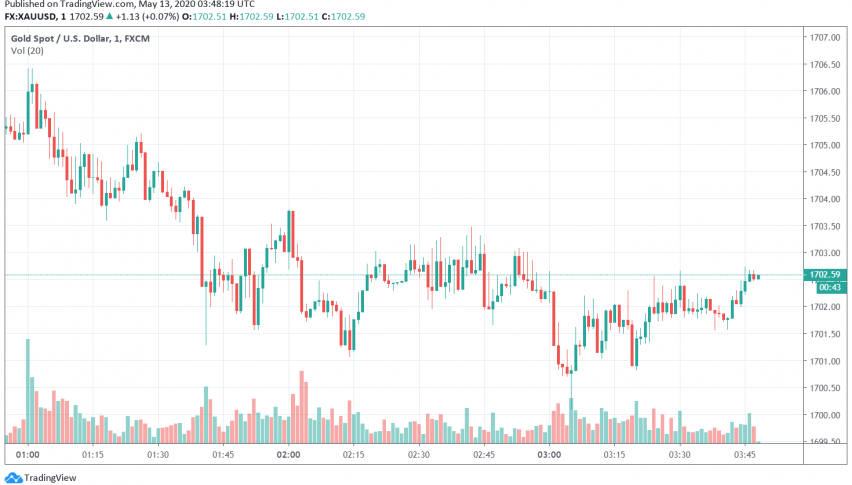 Gold Rises Amid Risk-off Sentiment in Markets