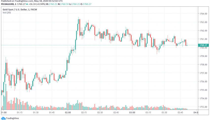 Gold Gains as Focus Shifts on US-China Tensions, Economic Fallout From ...