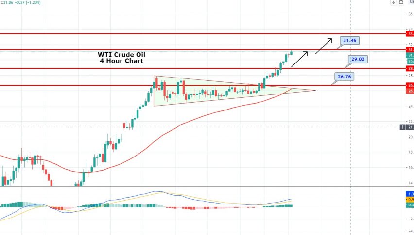 WTI Crude Oil Soars to One-Month High - Outputs Cuts & Recovery in Oil Demand Play