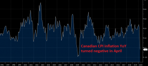 Inflation heads lower in Canada