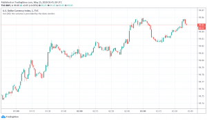 US Dollar Trades Bullish as US-China Tensions Return Over Hong Kong Proposal