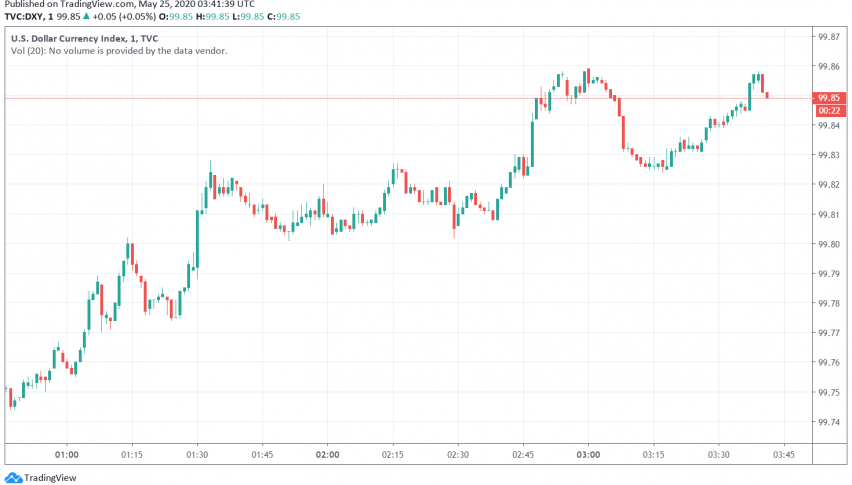 US Dollar Trades Bullish as US-China Tensions Return Over Hong Kong Proposal