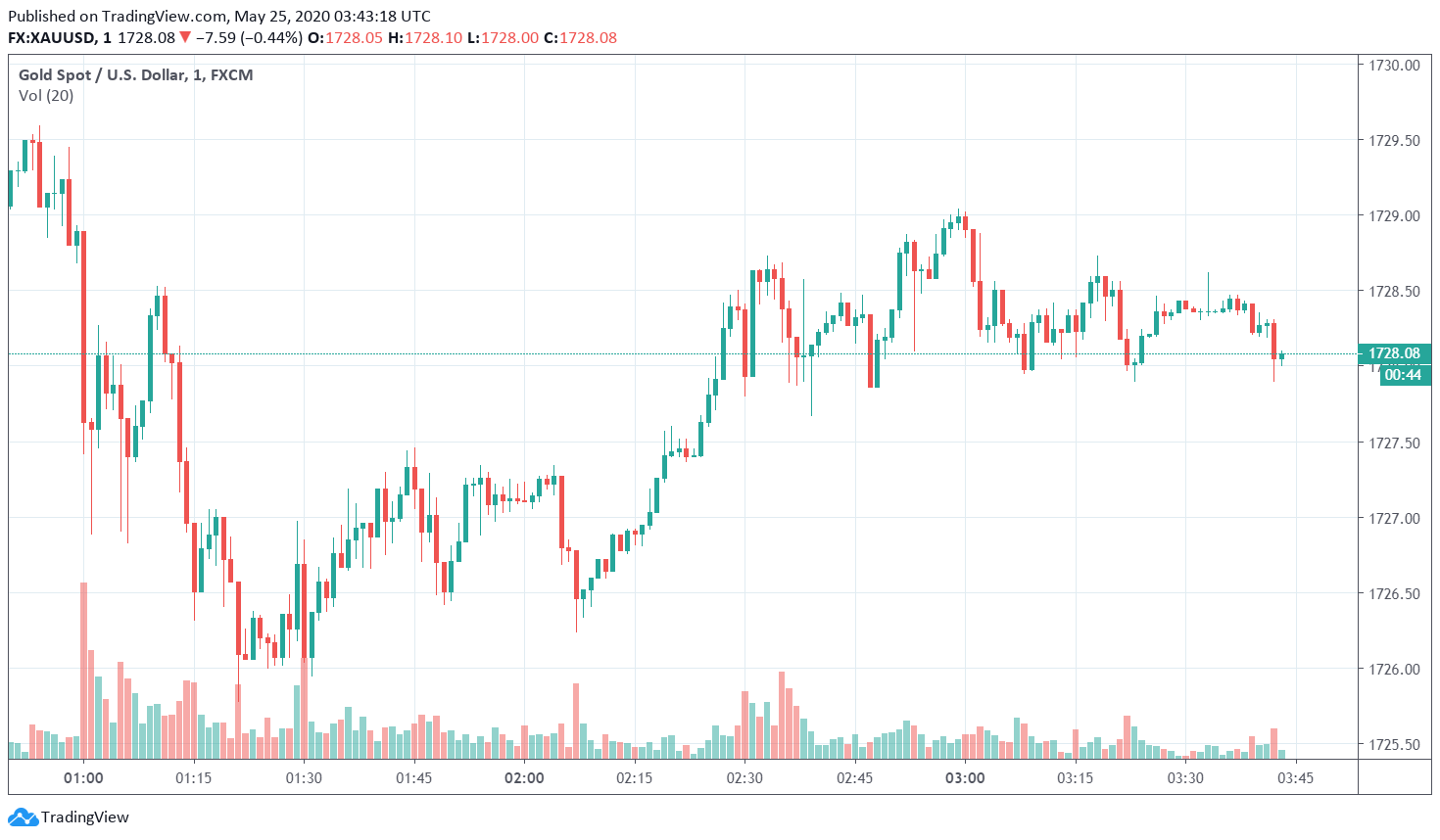 Gold Gains As Us-china Tensions Threaten To Escalate Over Hong Kong 