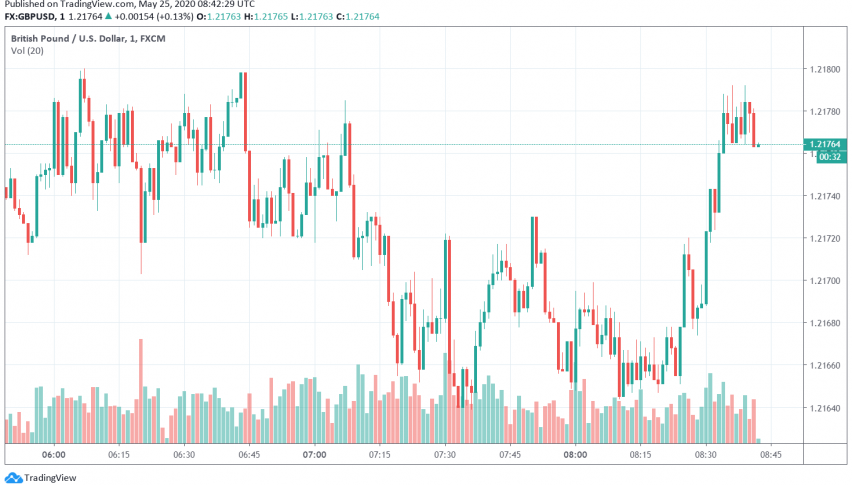 GBP/USD Trades Bearish Amid Weak Data Releases From UK, Rising US-China Tensions