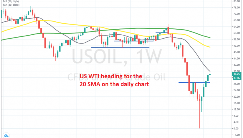The bullish momentum continues for crude Oil