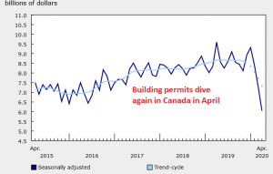 The decline in April was the largest since 2008