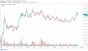 Gold Gains as Safe Haven Appeal Strengthens Over Hong Kong Issue
