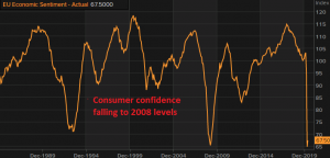 The consumer confidence remains subdued