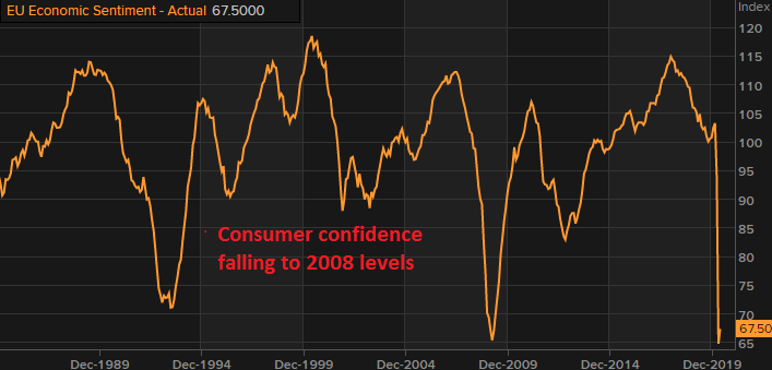 The consumer confidence remains subdued