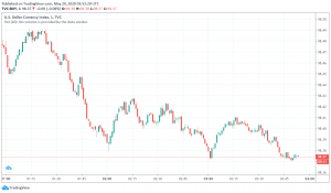 US Dollar Set to Post Weekly Loss Against Major Currencies