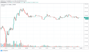 Gold Remains Supported Amid Rising US-China Tensions