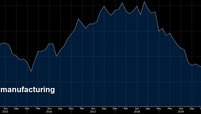 ISM manufacturing improved a little in May, but remains in contraction