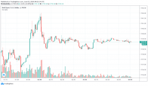 Gold Slips Lower as Market Sentiment Receives a Boost as Countries Emerge Out of Lockdown