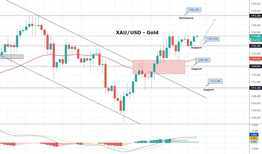 Gold Prices Stop Their 3-Day Winning Streak – Quick Update On Signal ...