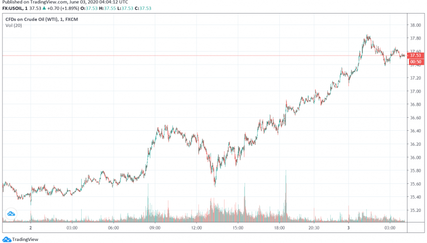 WTI Crude Oil Strengthens to Near Three Month High as OPEC Meeting Approaches