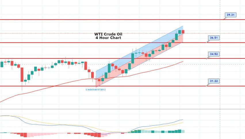 WTI Crude Oil Bids Over $37.00 Level - Eyes on Weekly Inventory Report