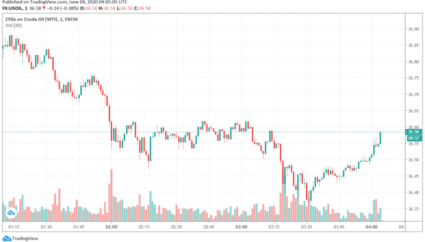 WTI Crude Oil Prices Slide Lower as OPEC+ Meeting Gets Delayed