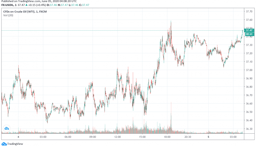 WTI Crude Oil Dips as Traders Cautiously Await OPEC+ Meeting
