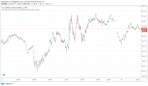 Safe Haven Appeal of US Dollar Weakens as Markets Optimistic About Economic Recovery