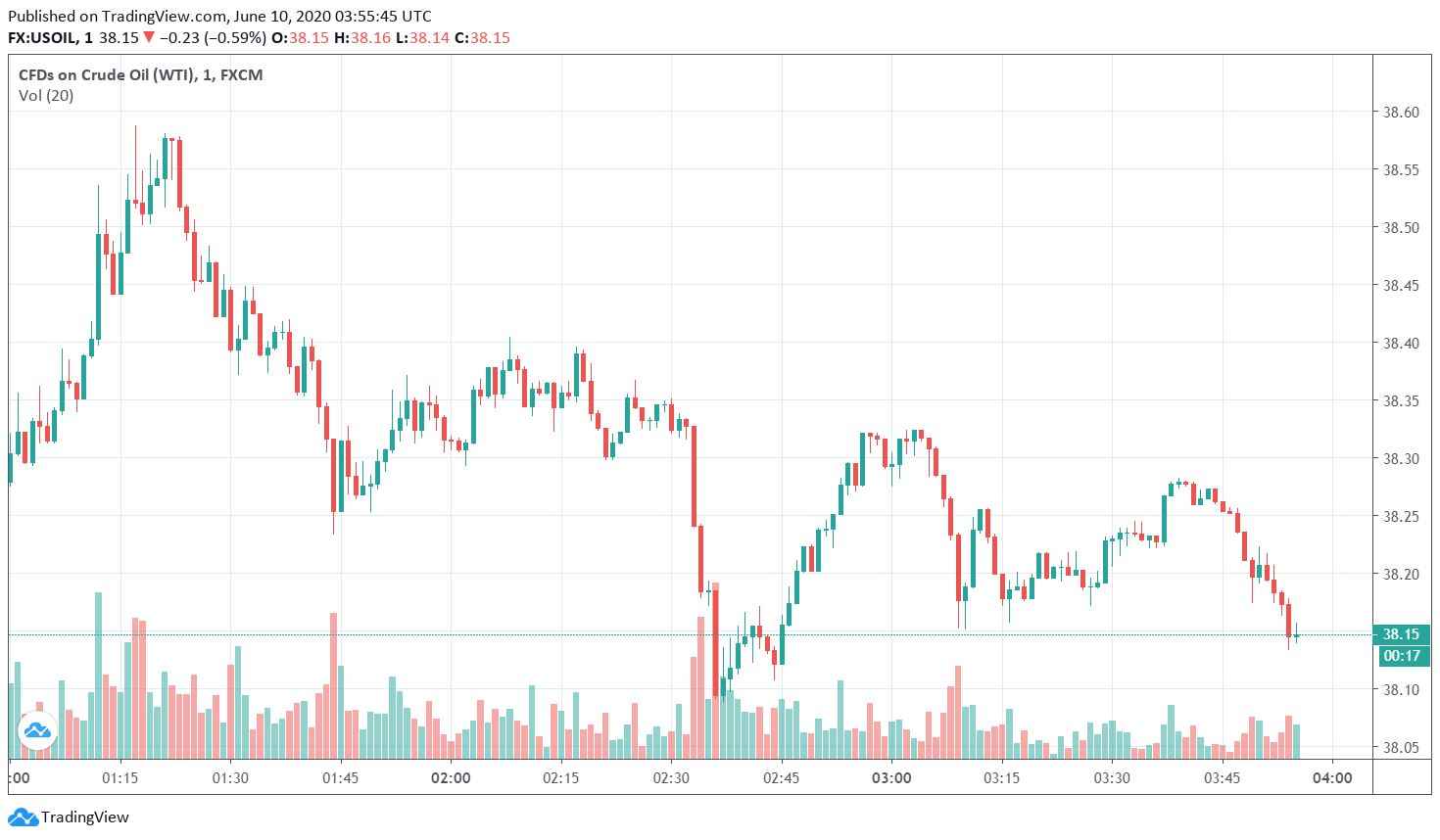 WTI Crude Oil Turns Bearish as API Report Reveals Build in Crude ...