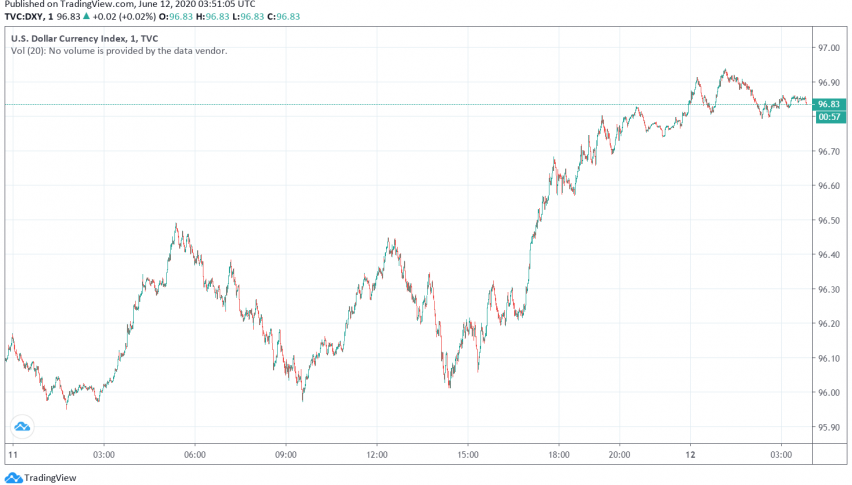 US Dollar, Safe Haven Currencies Gain Amid Risk-off Sentiment