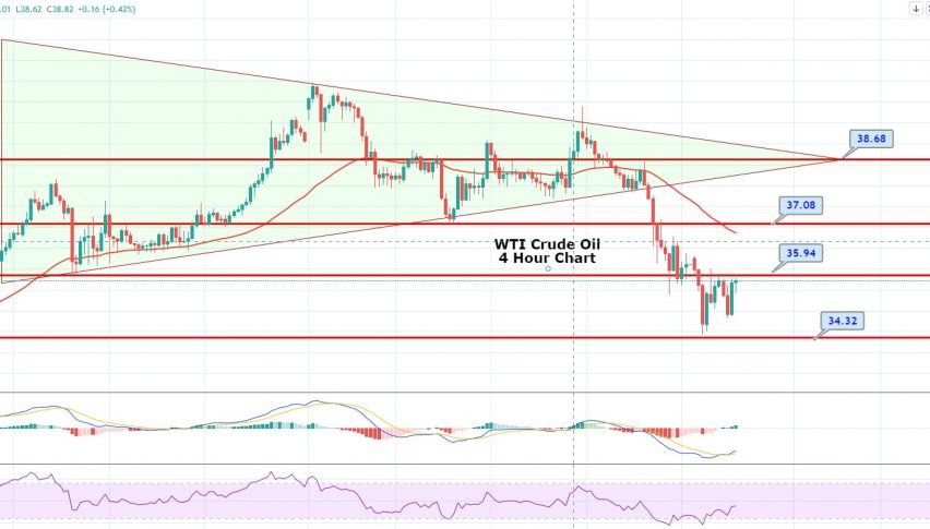 WTI Crude Oil Plunges to $35 - Symmetric Triangle Breakout