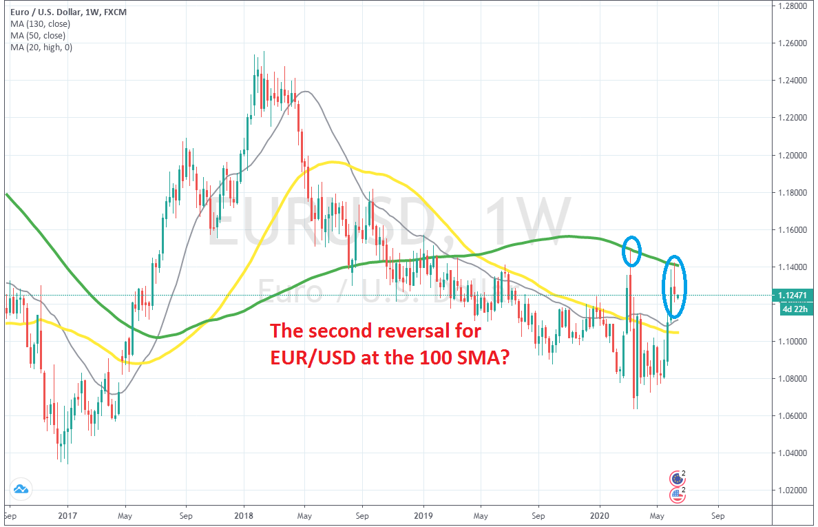 Strong Bearish Signal On The EUR/USD Weekly Chart - Forex News By FX ...