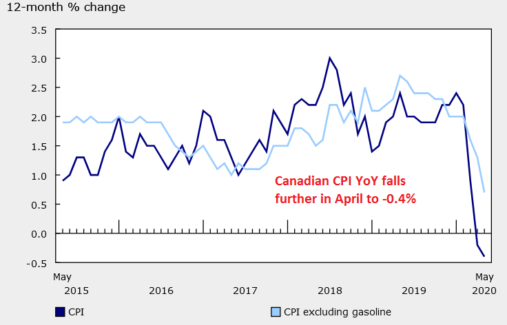 CPI will probably pick up in May